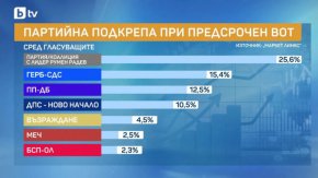 Маркет Линкс: Партия на Радев - 25,6%, ГЕРБ - 15,4%, ПП/ДБ - 12,5, ДПС - 10,5, "Възраждане" - 4,5. БСП не влиза