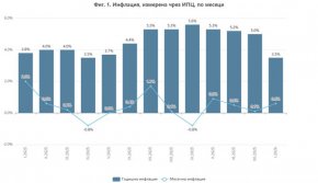   НСИ отчита месечна инфлация от 0,6% и годишна от 3,5% през януари