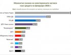 Партията на Радев - 33,3%, ГЕРБ - 18,9%, ППДБ - 12,7%: Мяра