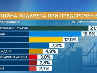 Радев и ГЕРБ с 2,5% разлика: Маркет линкс