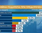 Радев и ГЕРБ с под 3% разлика: Маркет линкс