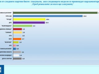 5% между Радев и ГЕРБ: Галъп