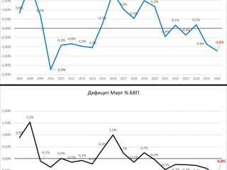 €1,7 млрд. дефицит за март: Рекорд за 20 г.