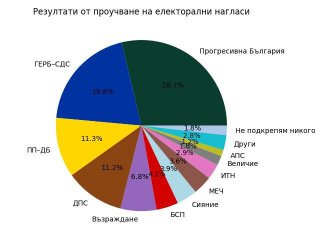8 партии с шанс за парламента: Национално проучване на SBM