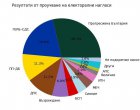 8 партии с шанс за парламента: Национално проучване на SBM