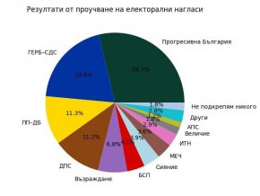 8 партии с шанс за парламента: Национално проучване на SBM