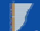   N1 сме в ЕС по пушене  
