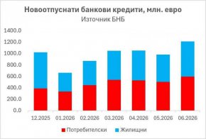  €1,2 млрд.кредити от банките за месец: Помпат яко инфлацията