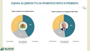 Алфа Рисърч: 42% одобряват кабинета на Радев, 58% още се съмняват