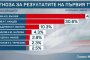 Маркет Линкс: Йотова–Вълчев с 47,3%, Гюров-Кандев – 30,6%