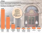 Тренд: Йотова води с 45,9%, Гюров - 27,8%