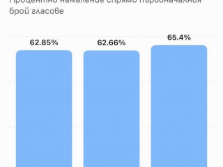 65,4% загуба на гласове за Н.Пр. Радев: 8 пъти по-бързо губи от Царя и Костов