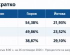 Гюров печели в София, в 23-ти МИР получава над 54% срещу 22% за Йотова