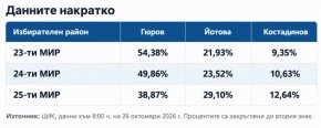 Гюров печели в София, в 23-ти МИР получава над 54% срещу 22% за Йотова