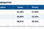 Гюров печели в София, в 23-ти МИР получава над 54% срещу 22% за Йотова