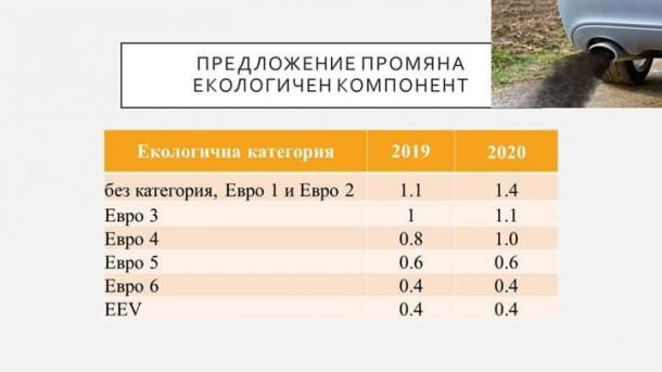 Фандъкова обяви минимално вдигане на екоданъците на старите коли