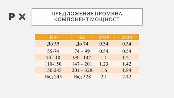 Фандъкова обяви минимално вдигане на екоданъците на старите коли