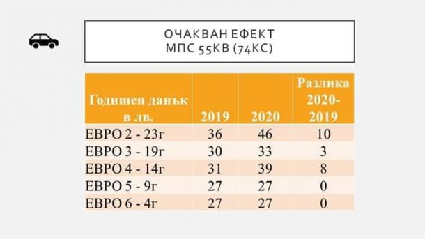 Фандъкова обяви минимално вдигане на екоданъците на старите коли