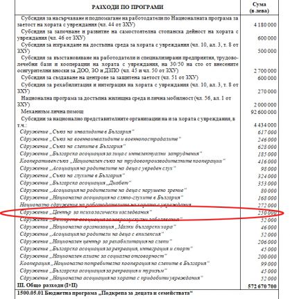 ¼ милион лв. си даде зам.-министър като НПО 