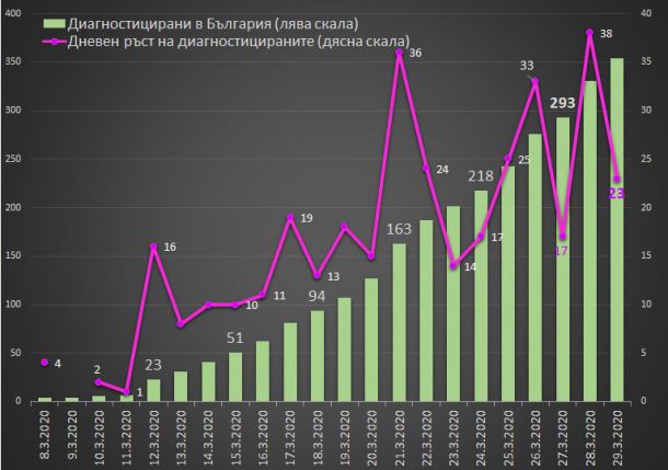  Няма страна с нашата Корона-графика - „кардиограма“
