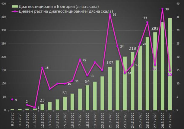  Няма страна с нашата Корона-графика - „кардиограма“
