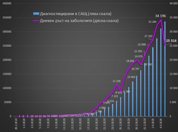  Няма страна с нашата Корона-графика - „кардиограма“