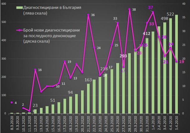  Няма страна с нашата Корона-графика - „кардиограма“