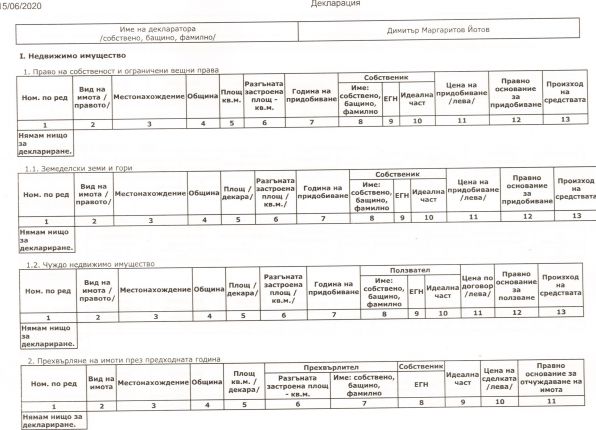 Шефът на КЗП с мезонет за €500/м2, „забравил” да декларира съседния свой апартамент, кумове са си с просветния министър, жените им – съдружнички