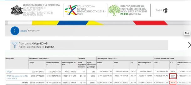  22,04% усвоени по селската европрограма. Кой лъже? Според премиера – Министерството на финансите и собственото му правителство