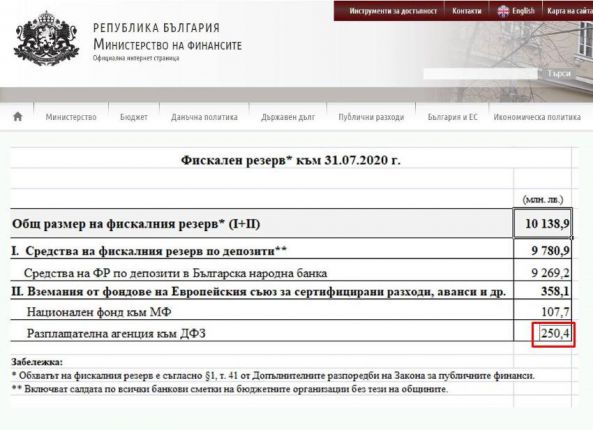  22,04% усвоени по селската европрограма. Кой лъже? Според премиера – Министерството на финансите и собственото му правителство