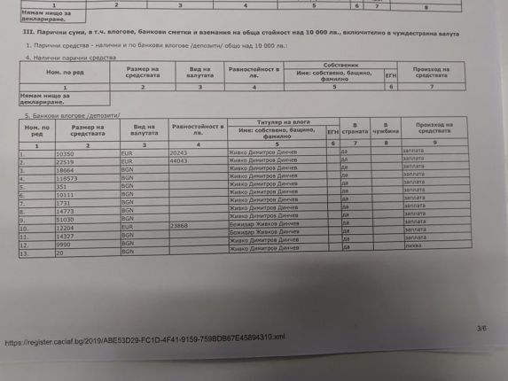  350 000 лв. повече от полученото похарчи шефът на фалирал държавен ТЕЦ по декларациите му за 2г., внимание КПКОНПИ