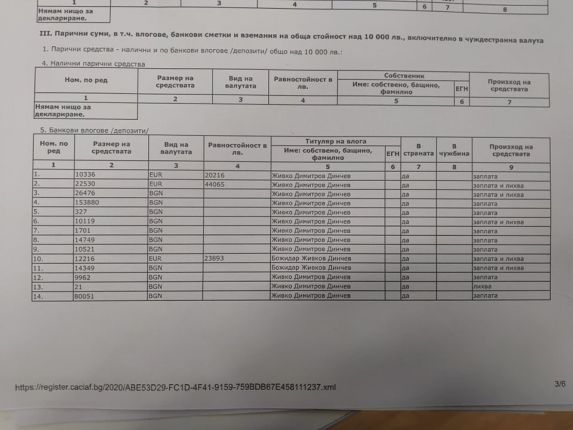  350 000 лв. повече от полученото похарчи шефът на фалирал държавен ТЕЦ по декларациите му за 2г., внимание КПКОНПИ