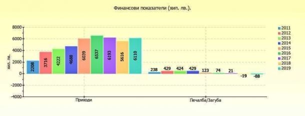 Загуба 3 пъти по-голяма от активите има минифирмата, управлявана от кандидат-премиера