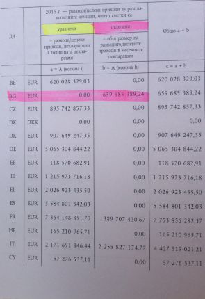 ЕС: Спряхме ви 1,3 млрд. агропари