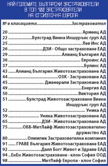 Лукойл е най-голямата ни фирма, Армеец е първи от застрахователите