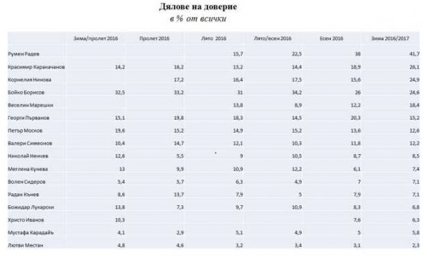Каракачанов и Нинова бият Борисов
