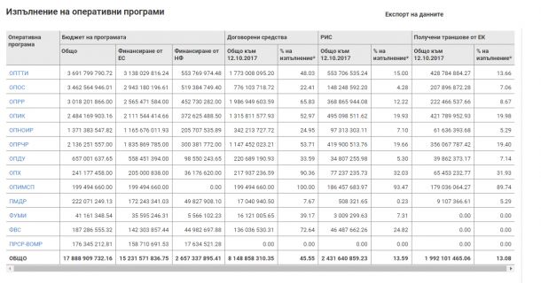    Само 11% от еврофондовете сме усвоили досега