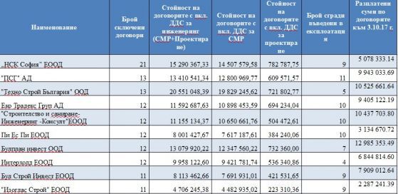 №4 по саниране с 12 млн. лв. е родата на Д.Добрев, призна МРРБ