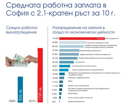 Двойни заплати, тройно метро, наполовина намалена безработица и 2/3 - бездомните кучета в София за 10 г.
