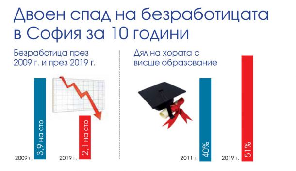 Двойни заплати, тройно метро, наполовина намалена безработица и 2/3 - бездомните кучета в София за 10 г.