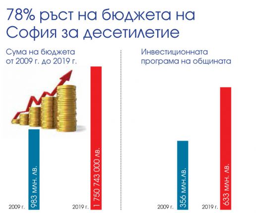 Двойни заплати, тройно метро, наполовина намалена безработица и 2/3 - бездомните кучета в София за 10 г.