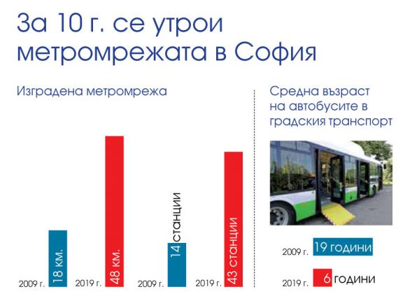 Двойни заплати, тройно метро, наполовина намалена безработица и 2/3 - бездомните кучета в София за 10 г.
