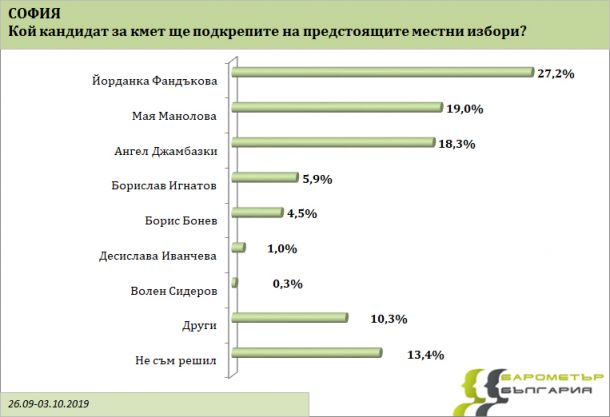  Трима фаворити за кмет на София