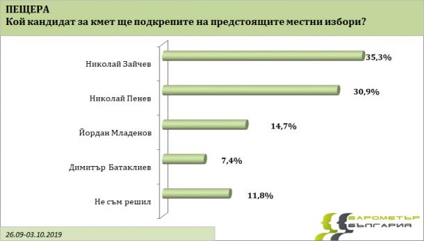  Трима фаворити за кмет на София