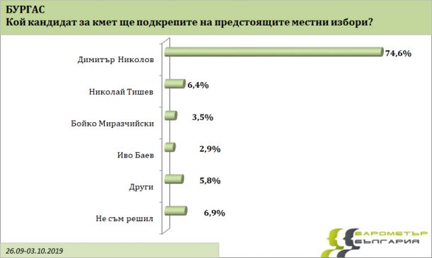  Трима фаворити за кмет на София