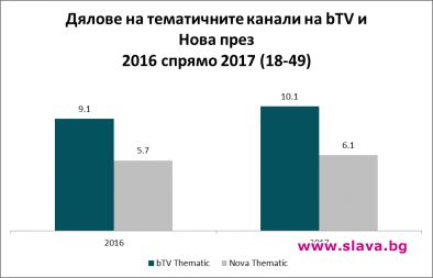 Най-гледаните 50 програми за 2017 година са излъчени по bTV 