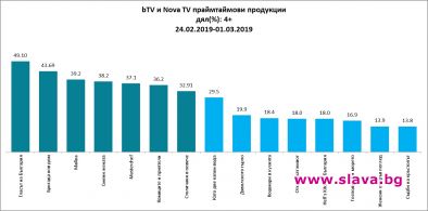 бТВ – отново без конкуренция на старта на сезона