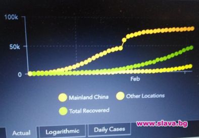 Над 1/2 оздравяха след корона, 45 155 от 89 197, болните са 44 042 в цял свят, 90% от тях са в Китай
