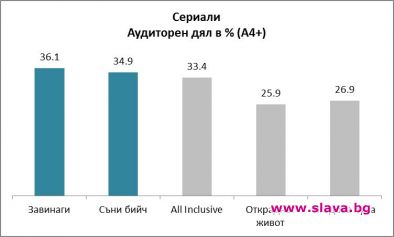 Праймтайм хитовете на bTV - най-предпочитани на старта на пролетния сезон