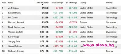Илон Мъск изпревари Бил Гейтс по богатство